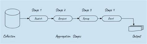 Image result for Aggregation in MongoDB Diagram Example