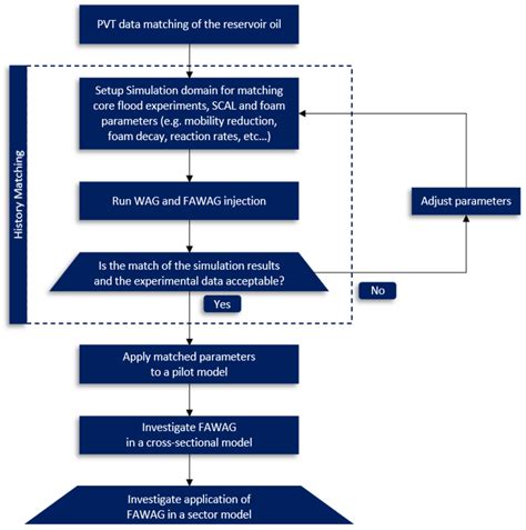 Evaluation of Gas-Based EOR Methods in Gas-Invaded Zones of Fractured ...