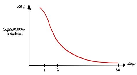 Image result for Forgetting Curve Graph
