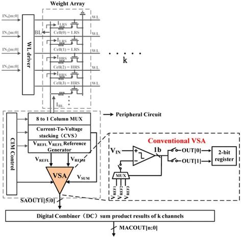 A Multi-Bit Quantization Low-Latency Voltage Sense Amplifier Applied in ...