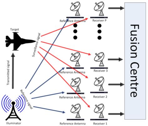 Cooperative Fusion Based Passive Multistatic Radar Detection