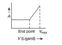 In a complexometric titration of metal ion with ligand M ( Metal ion ...