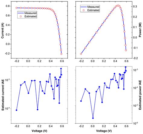 Photovoltaic Models’ Parameter Extraction Using New Artificial ...