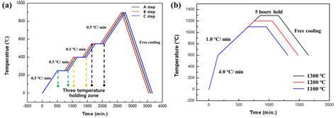 Study on Debinding and Sintering Processes for Ceramics Fabricated ...