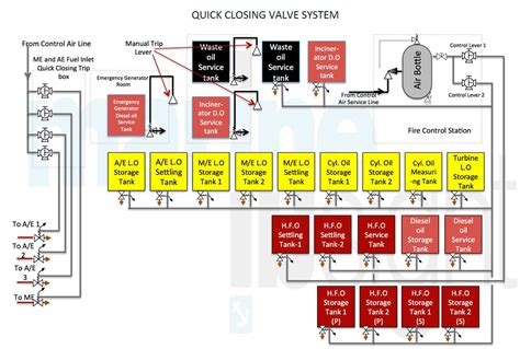 Quick closing valve