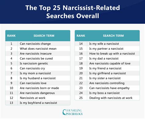 How Common Is Narcissism