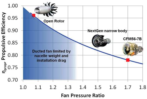 A Review of Novel and Non-Conventional Propulsion Integrations for Next ...