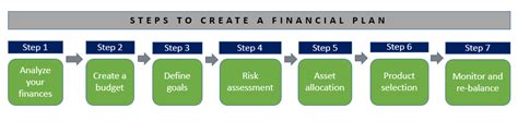 Creating a Financial Plan 的图像结果