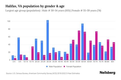 Halifax, VA Population by Gender - 2024 Update | Neilsberg