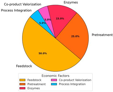 Enhancing Economic and Environmental Sustainability in Lignocellulosic ...