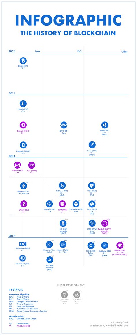 Blockchain App Development 的图像结果