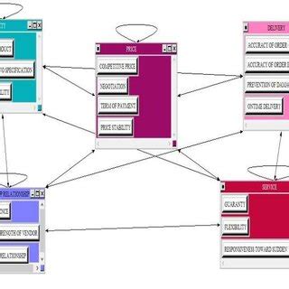 Image result for Analytical Network Process Example PPT