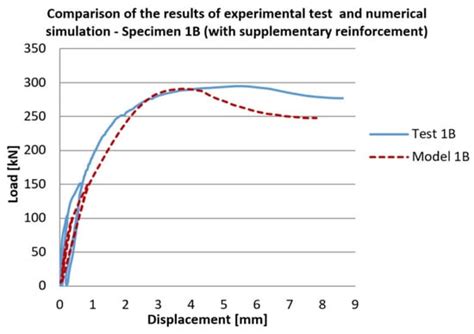 Numerical Analysis of the Load-Displacement Behaviour of Cast-in-Place ...