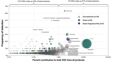 Even "Green" Cleaning Products in US Emit VOCs Linked to Cancer - The ...