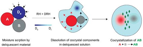 Engineering Cocrystals of Poorly Water-Soluble Drugs to Enhance ...