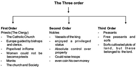 Revision Notes - The Three Orders , Class 11, History | EduRev Notes