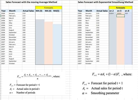 Image result for Moving Average Forecasting Tutorial