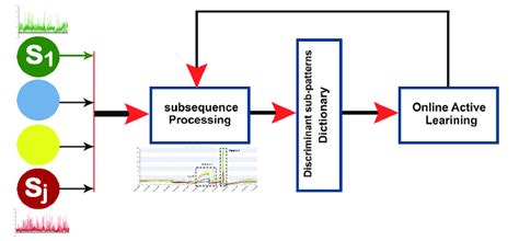 Image result for Subsequence Pattern Mining