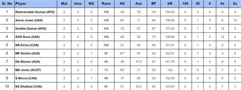 2024 T20 World Cup top run-getters and wicket-takers after West Indies ...