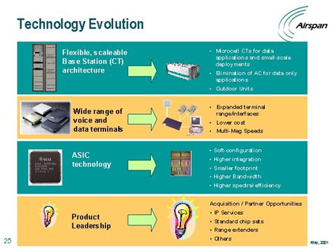 Technology Evolution Process 的图像结果