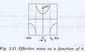 Effective Mass of Electron and Hole - Definition, Derivation