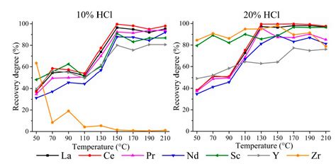 Research on High-Pressure Hydrochloric Acid Leaching of Scandium ...