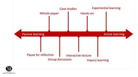 Image result for Active Learning Methods
