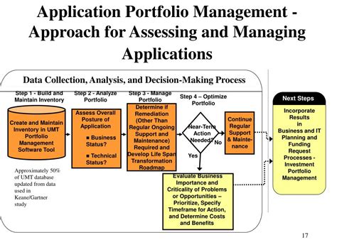Image result for Application Portfolio Management Implementation Road Map