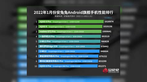 安兔兔发布1月Android手机性能榜！全新一代骁龙八屠榜！_凤凰网视频_凤凰网