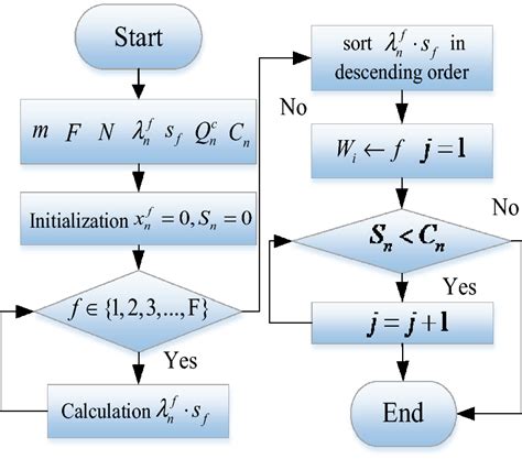 Image result for Flowchart for Greedy Algorithm