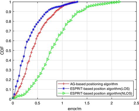 Esprit Linear Recurrence Relation Algorithm 的图像结果