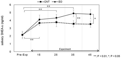 Essential Oil of Japanese Cedar (Cryptomeria japonica) Wood Increases ...