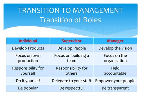 Image result for Basic Management Function Diagram
