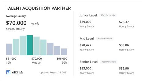 Talent Acquisition Partner Salary Insights - Zippia