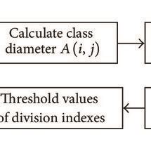 Image result for Division Algorithm Flow Chart