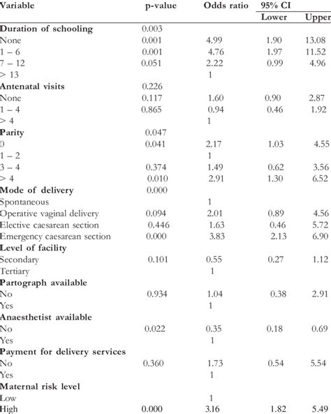 Image result for Multivariate Regression Table
