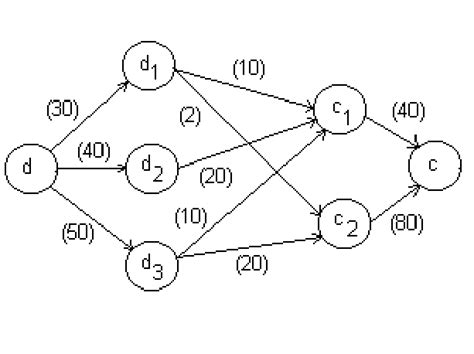 Image result for Maximum Flow Problem