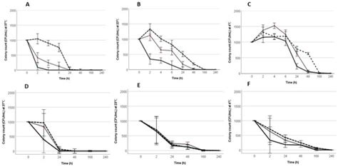The Combined Effect of pH and Temperature on the Survival of Salmonella ...