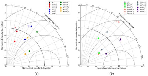 Performance Assessment of GPM IMERG Products at Different Time ...