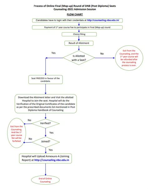 645 DNB Post Diploma Seats available: Check Seat Matrix