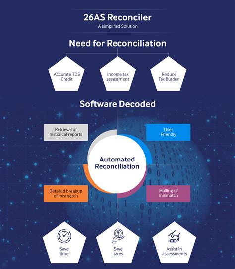 FASTFACTS 26AS Reconciler : Automated Reconciliation.