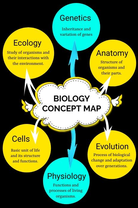 Concept Map Biology 的图像结果