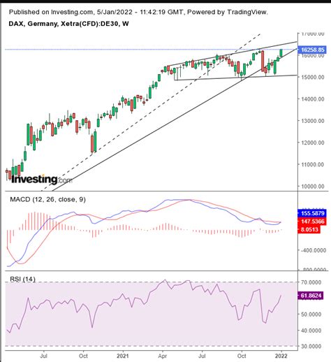 Chart Of The Day: DAX Rise Slowing, Mirroring Germany's Economic Growth ...