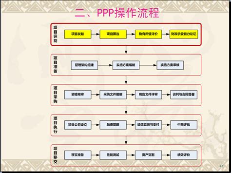 公共基础设施PPP项目管理理论与实践讲解（附案例）-项目管理讲义-筑龙项目管理论坛