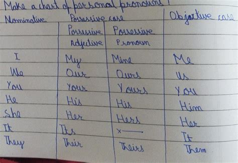 chart of personal pronoun - Brainly.in