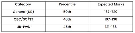 Minimum Marks to qualify NEET for Government College