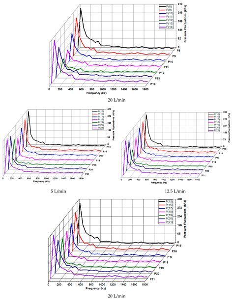 Evaluation and Investigation of Hydraulic Performance Characteristics ...