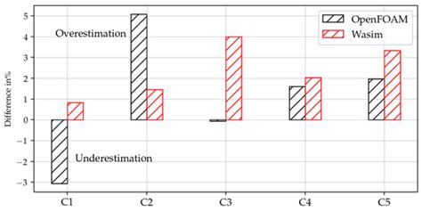 Comparative Study of Potential Flow and CFD in the Assessment of ...