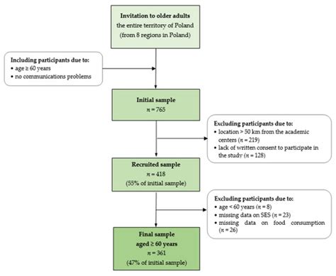 Dietary–Physical Activity Patterns in the Health Context of Older ...