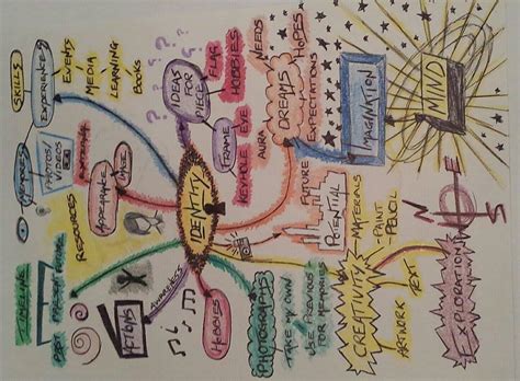 Identity Mind Map 的图像结果